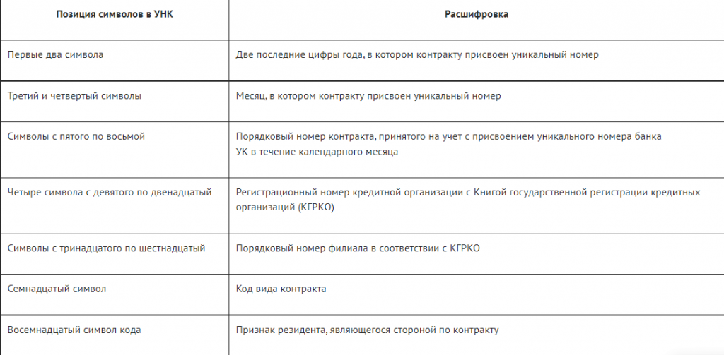 Расшифровка уникального домера контракта